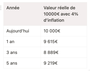 10 000€ livret A