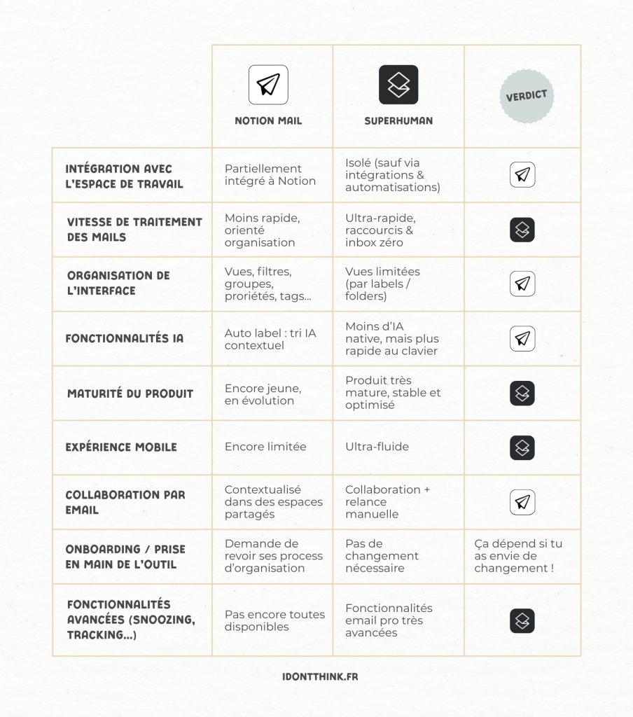 Comparatif Notion Mail et Superhuman