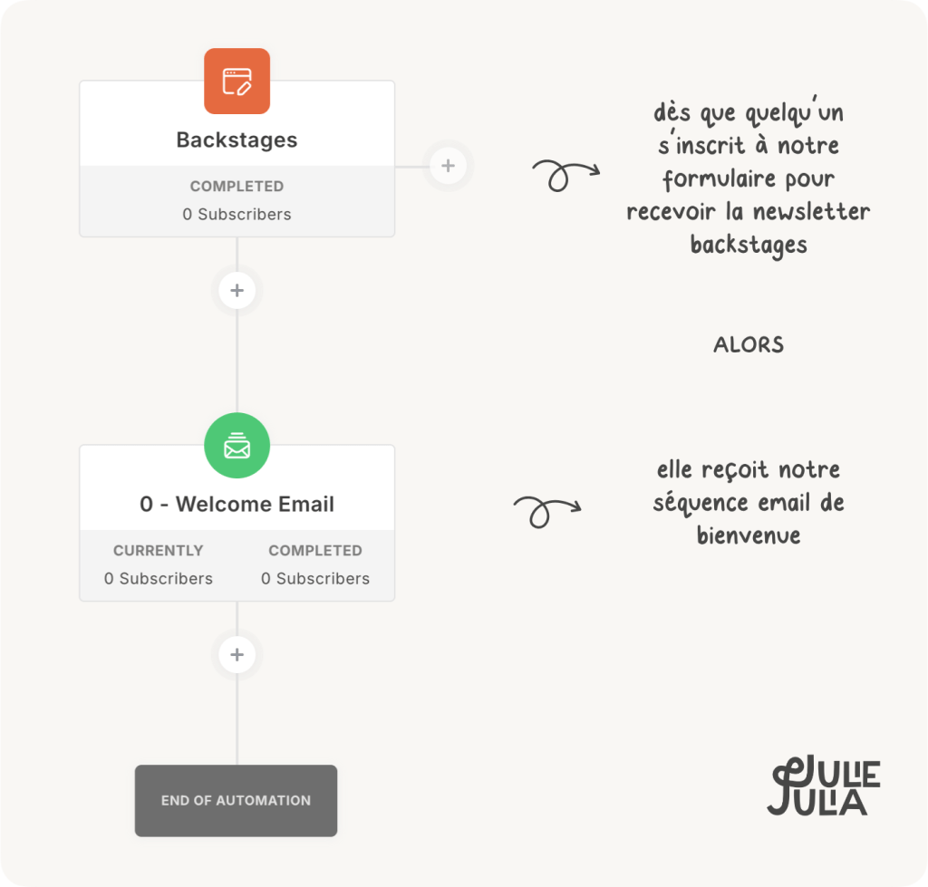 Automatisation Kit Email de Bienvenue